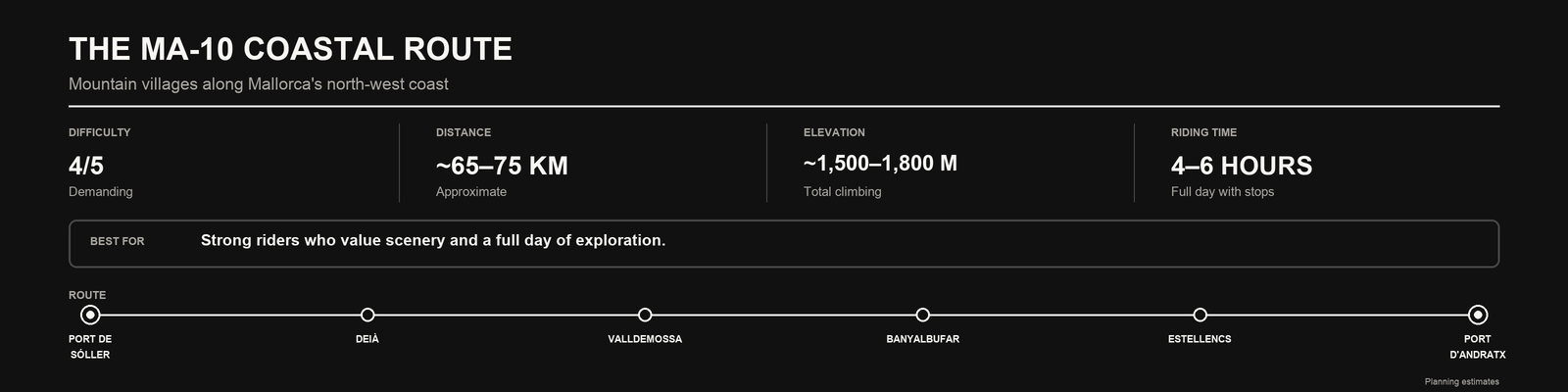 MA-10 coastal cycling route from Port de Sóller to Port d’Andratx via Deià, Valldemossa, Banyalbufar and Estellencs. Approx. 65 to 75 km, with 1,500 to 1,800 m of climbing and a difficulty rating of 4/5.